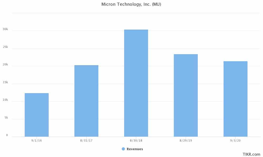 micron earnings