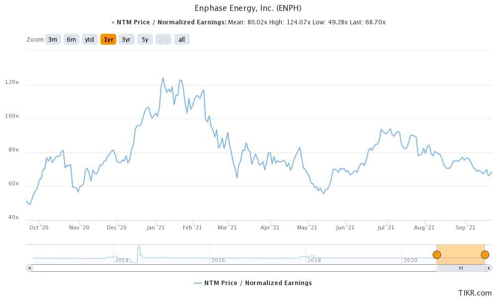 enph renewable energy stock