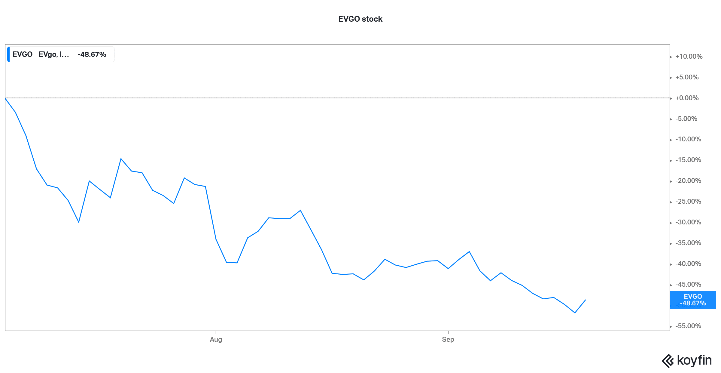 evgo looks best stock to buy