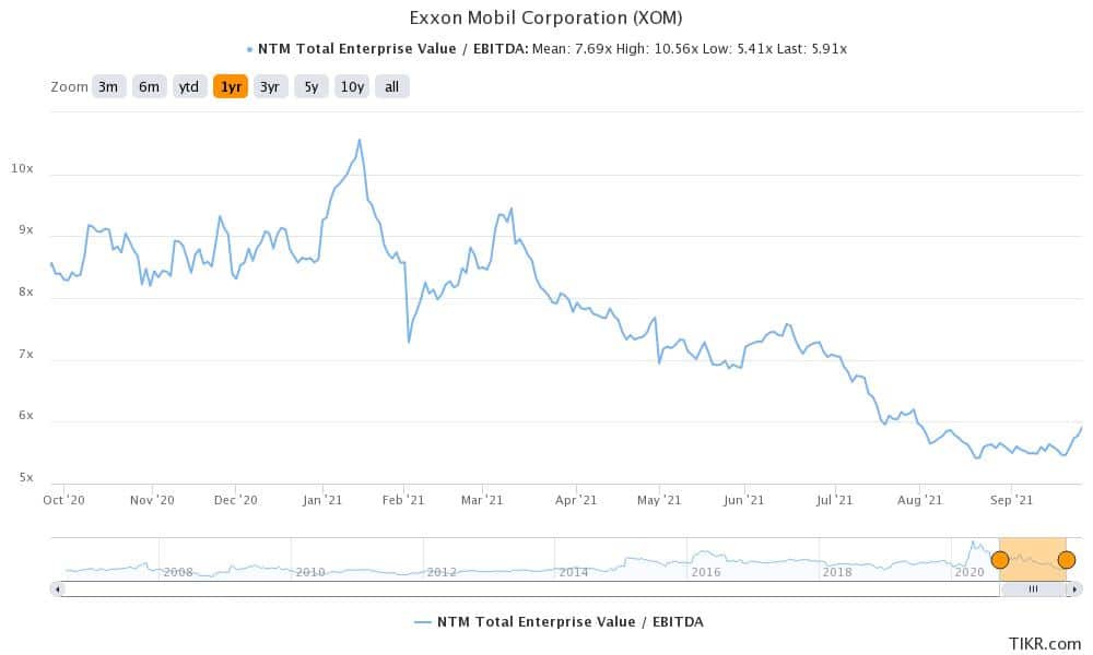 xom best performing stock