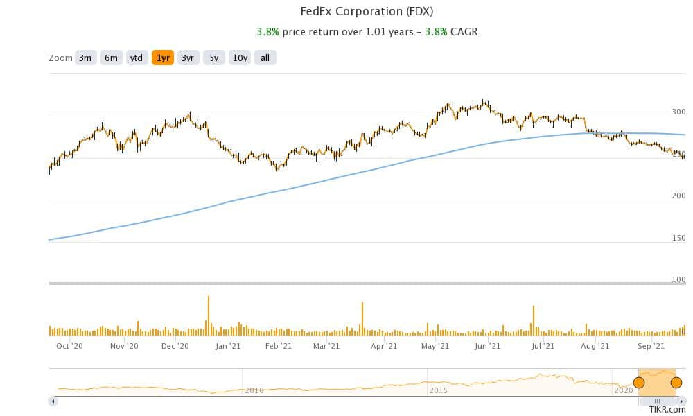 fedex stock technical analysis
