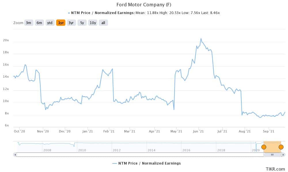 ford is a good electric vehicle stock to buy