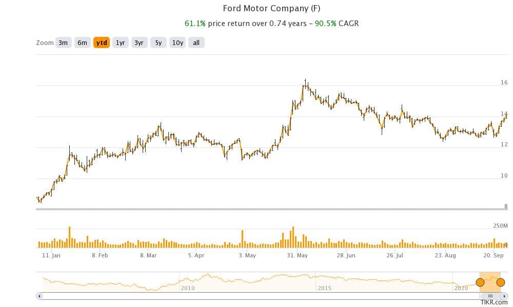 ford best performing auto stock