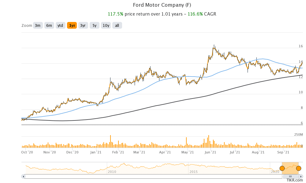 dord stock technical analysis
