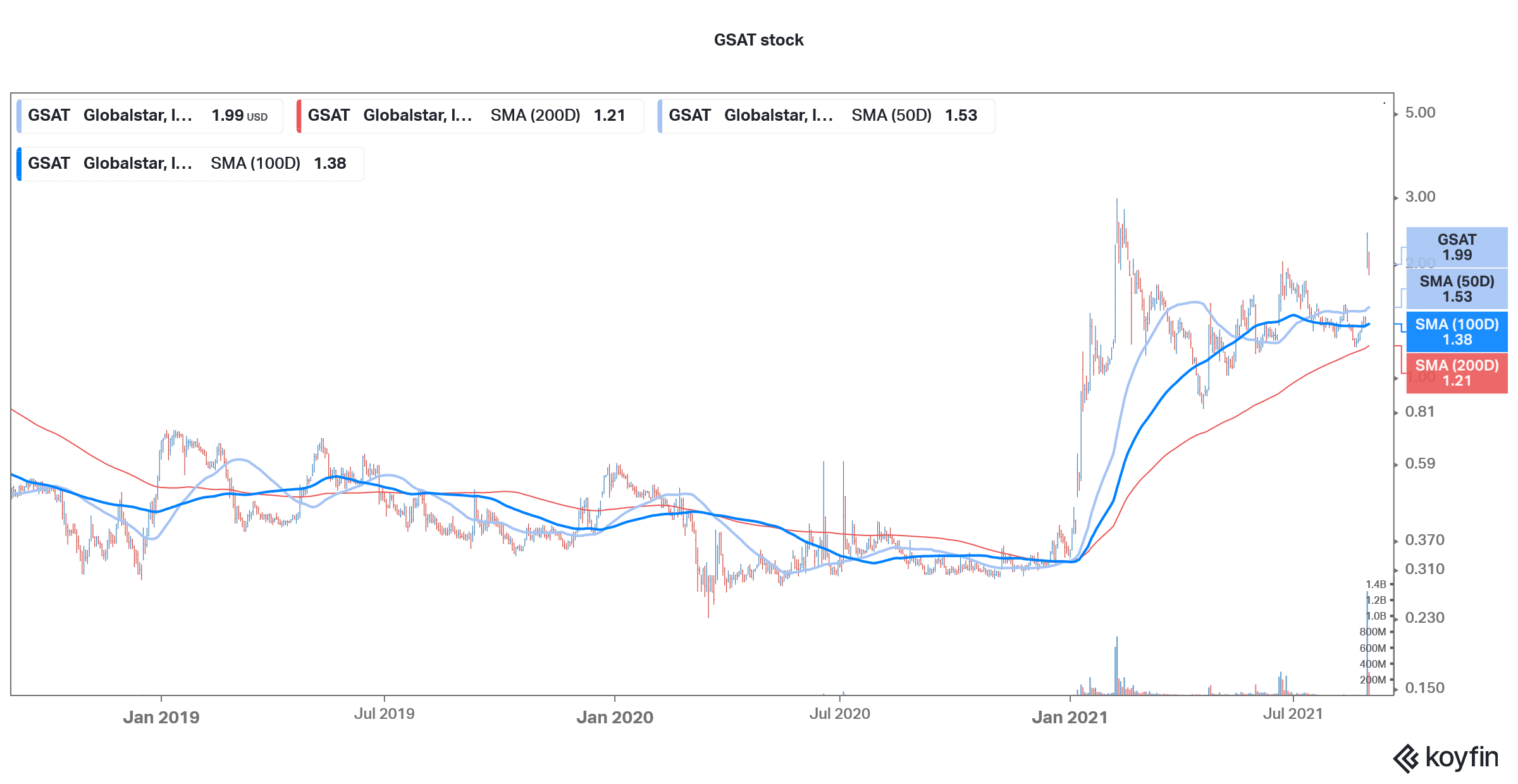 gsat penny stock