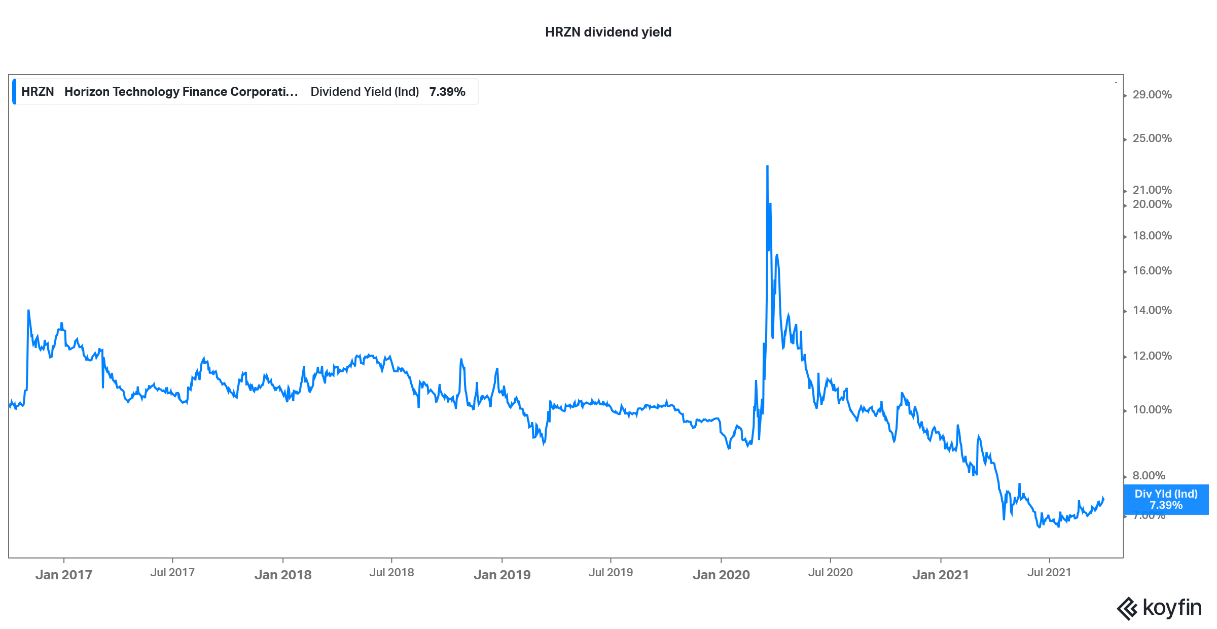 hrzn monthly dividend paying stock