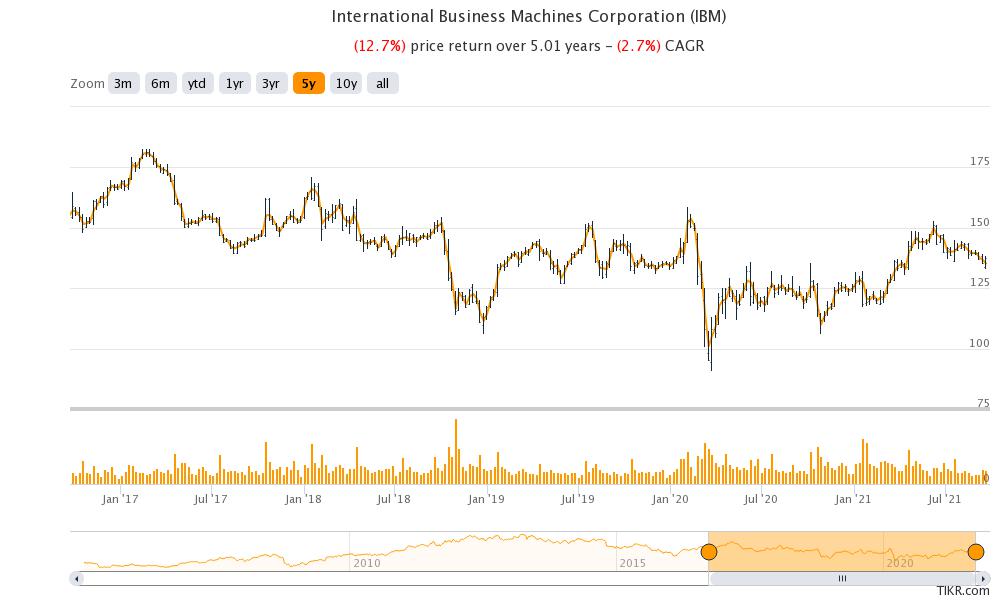ibm is a good quantum computing stock