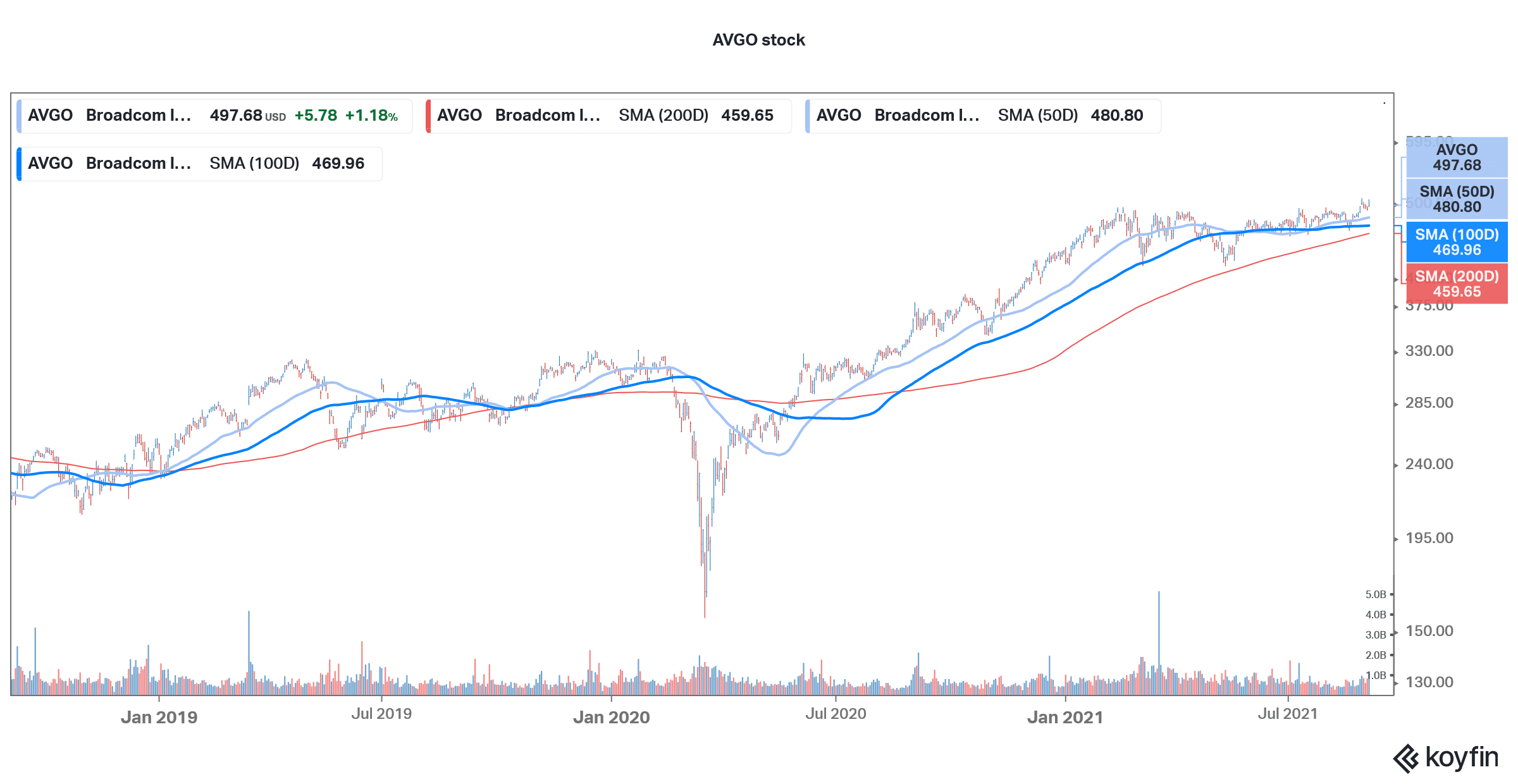 broadcom technical analysis