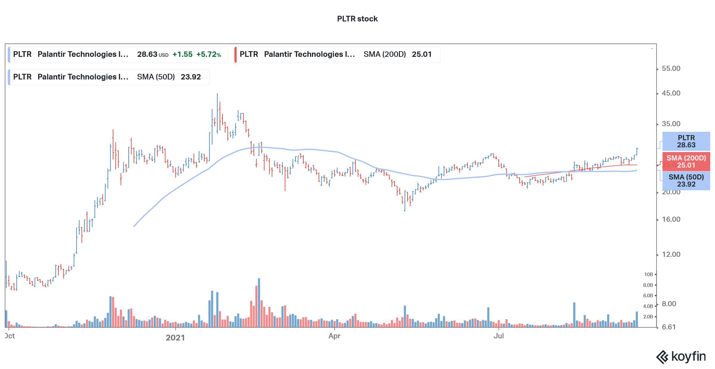 palantir stock technical analysis