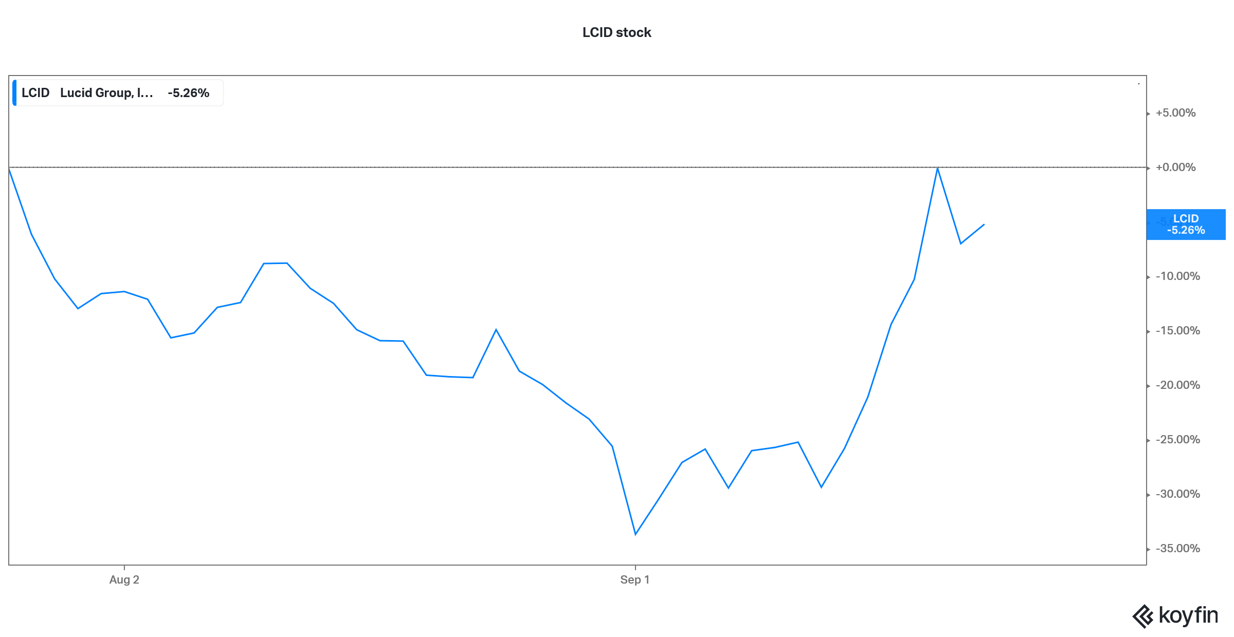 lucid is a good electric vehicle stock
