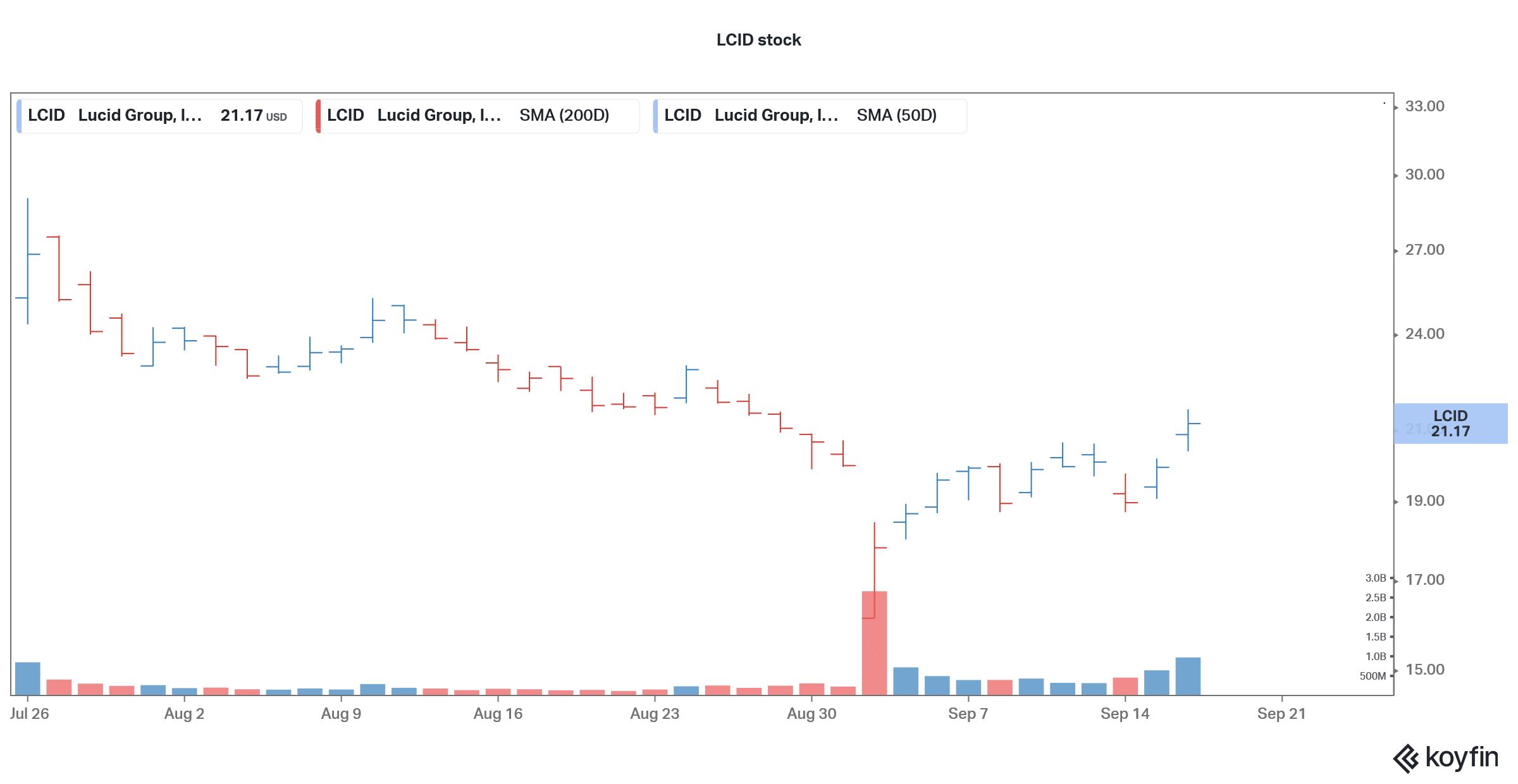 lcid is a good wallstreetbets stock to buy