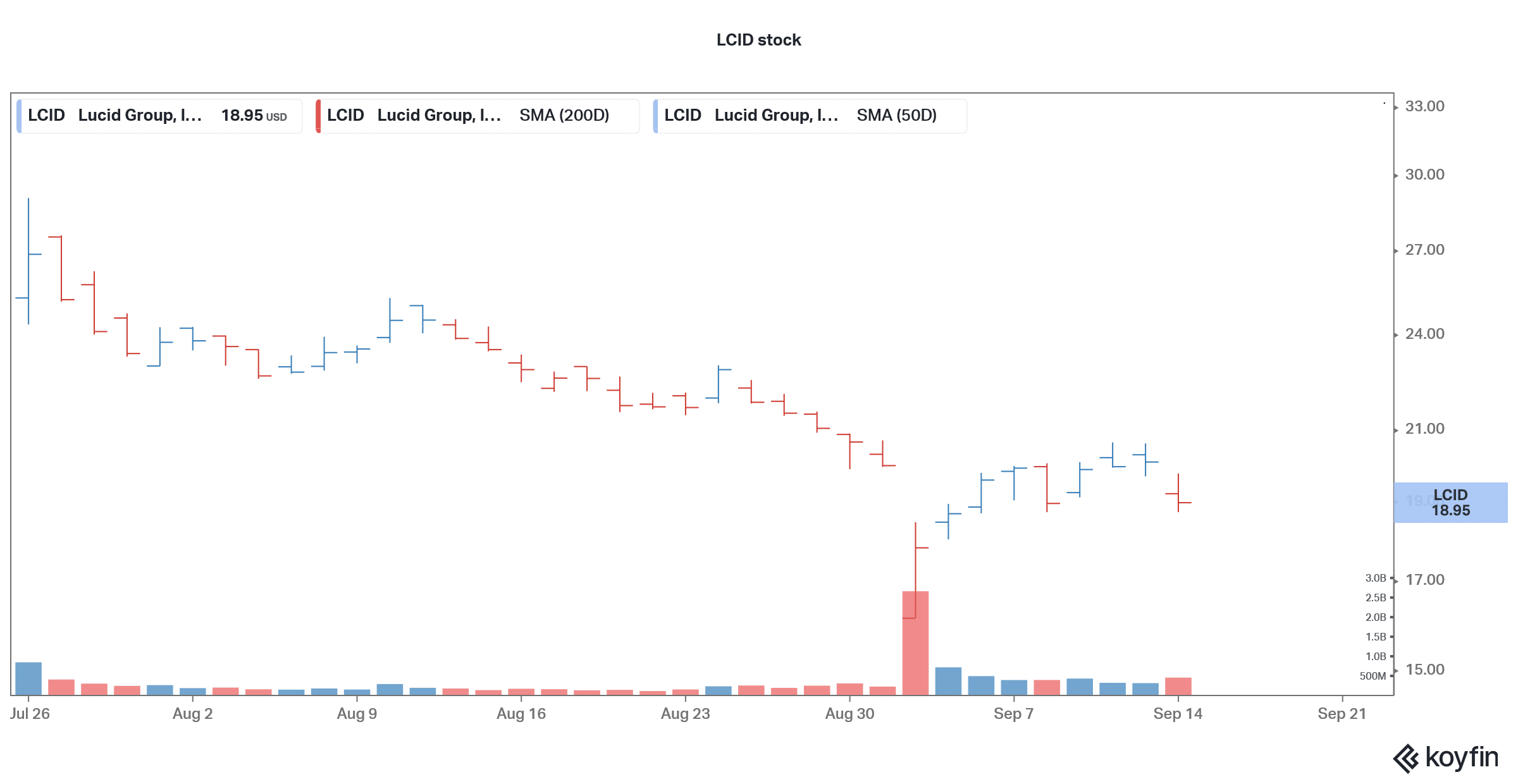 lcid good short-term stock