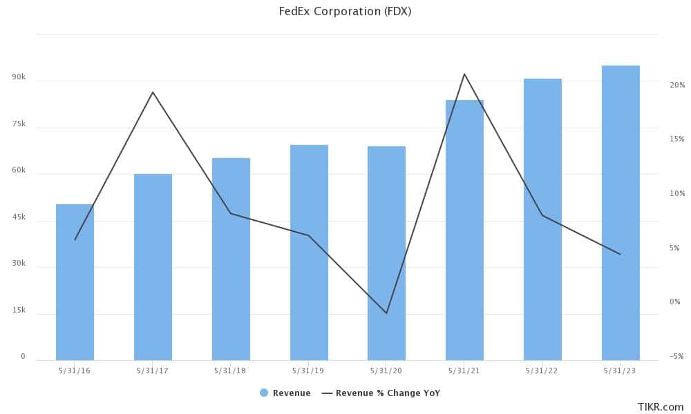 fedex earnings estimates