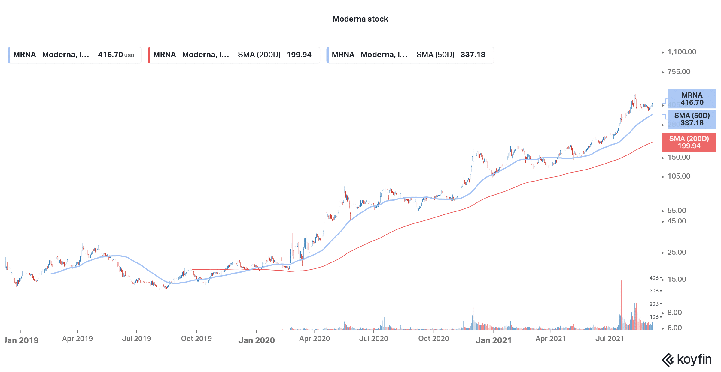 moderna healthcare stock