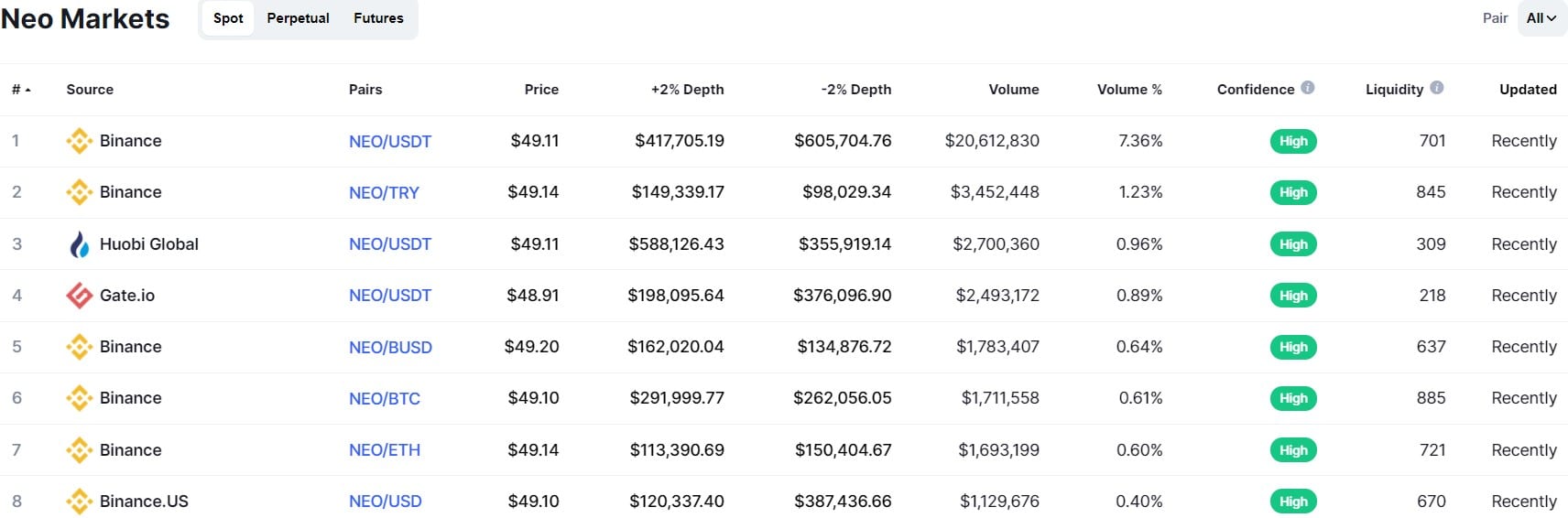 neo markets