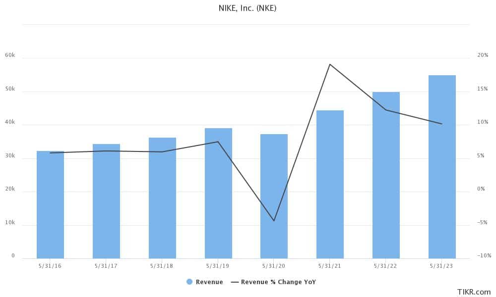 Nike earnings