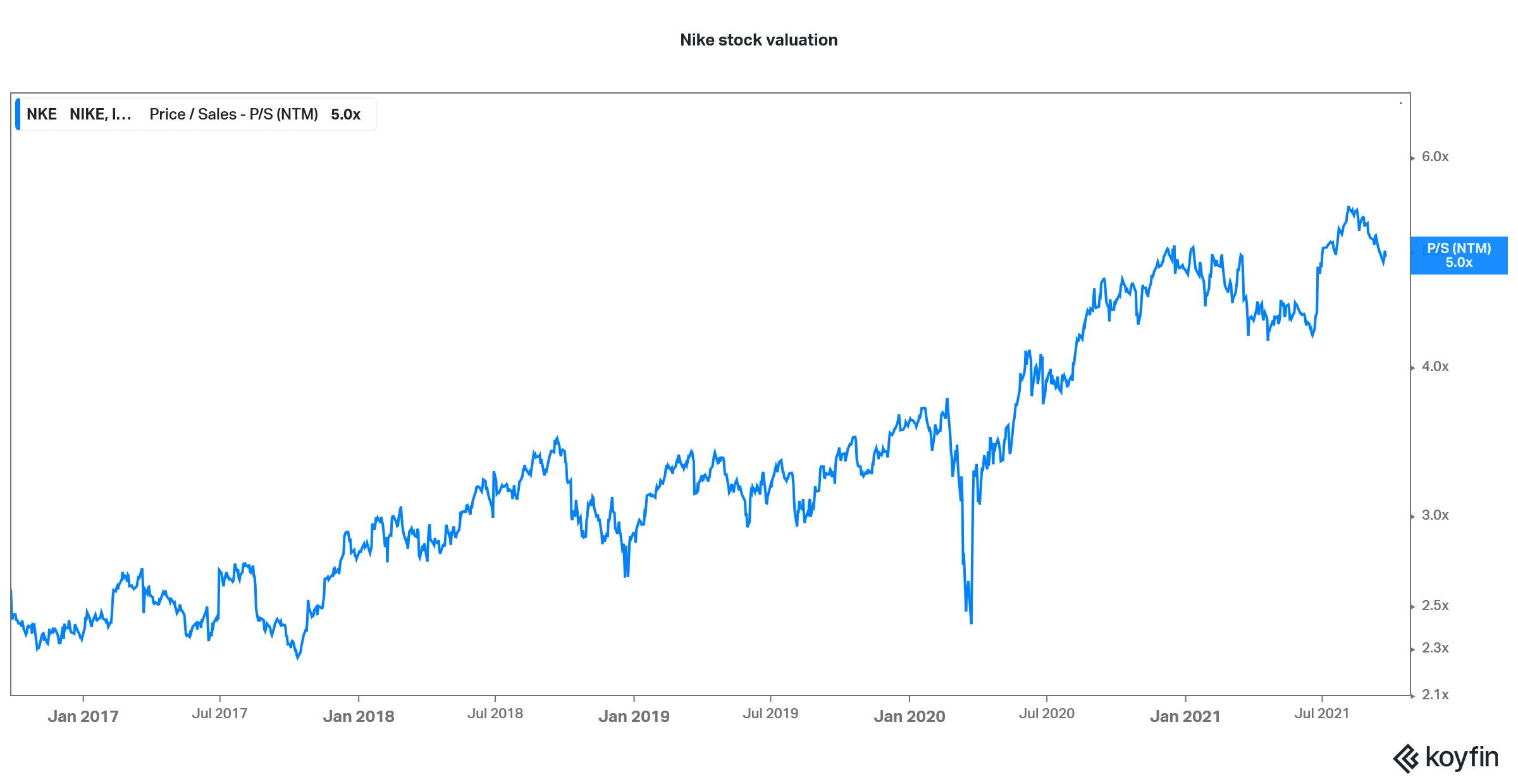 nike good wallstreetbets stock to buy