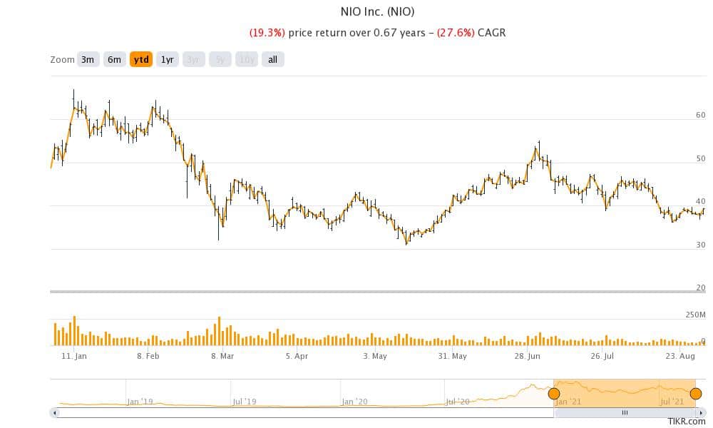 nio stock price