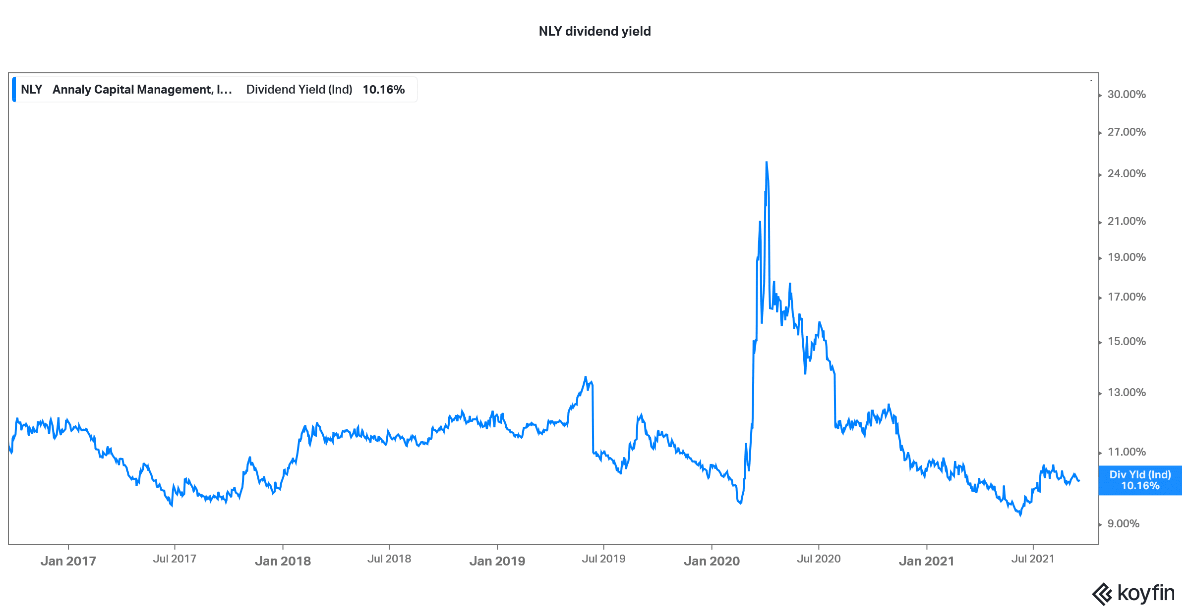 nly is a good dividend stock to buy