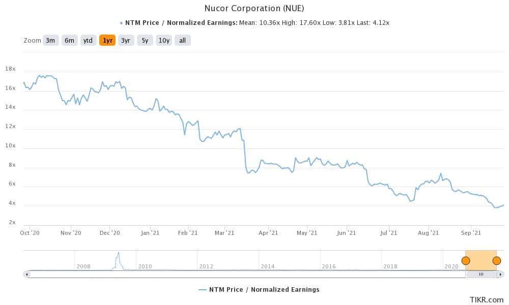 nue is the best performing steel stock