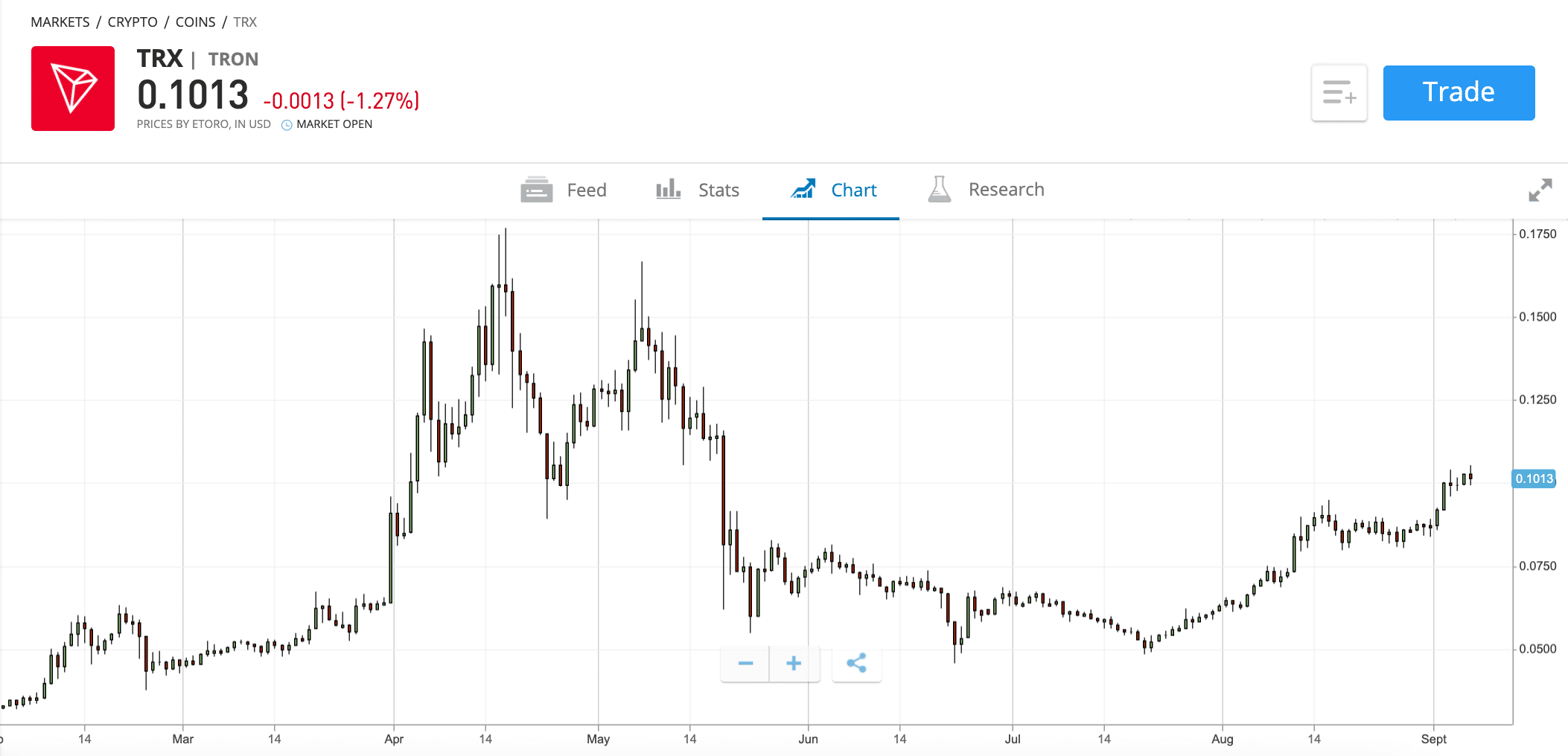 etoro tron price chart