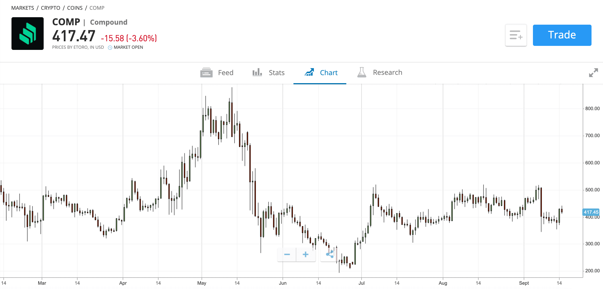 etoro compound price chart