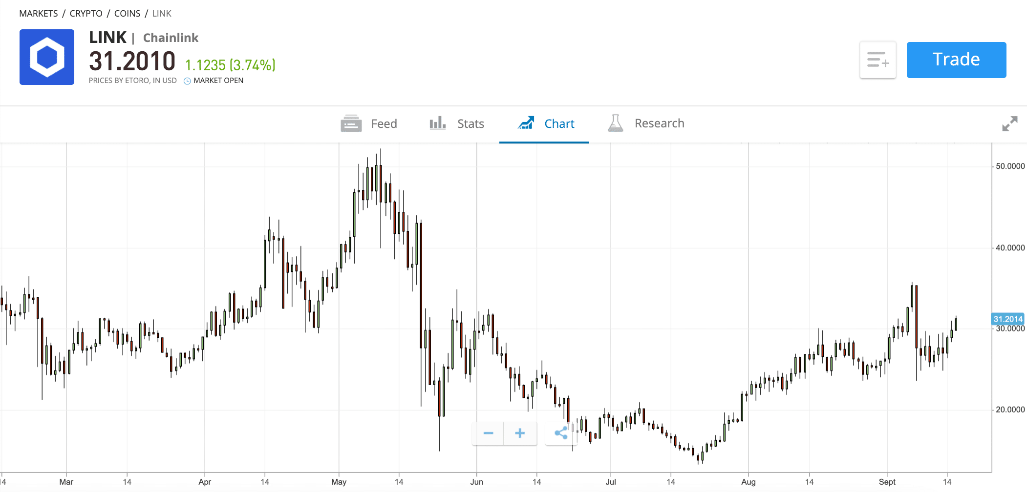 etoro chainlink price chart