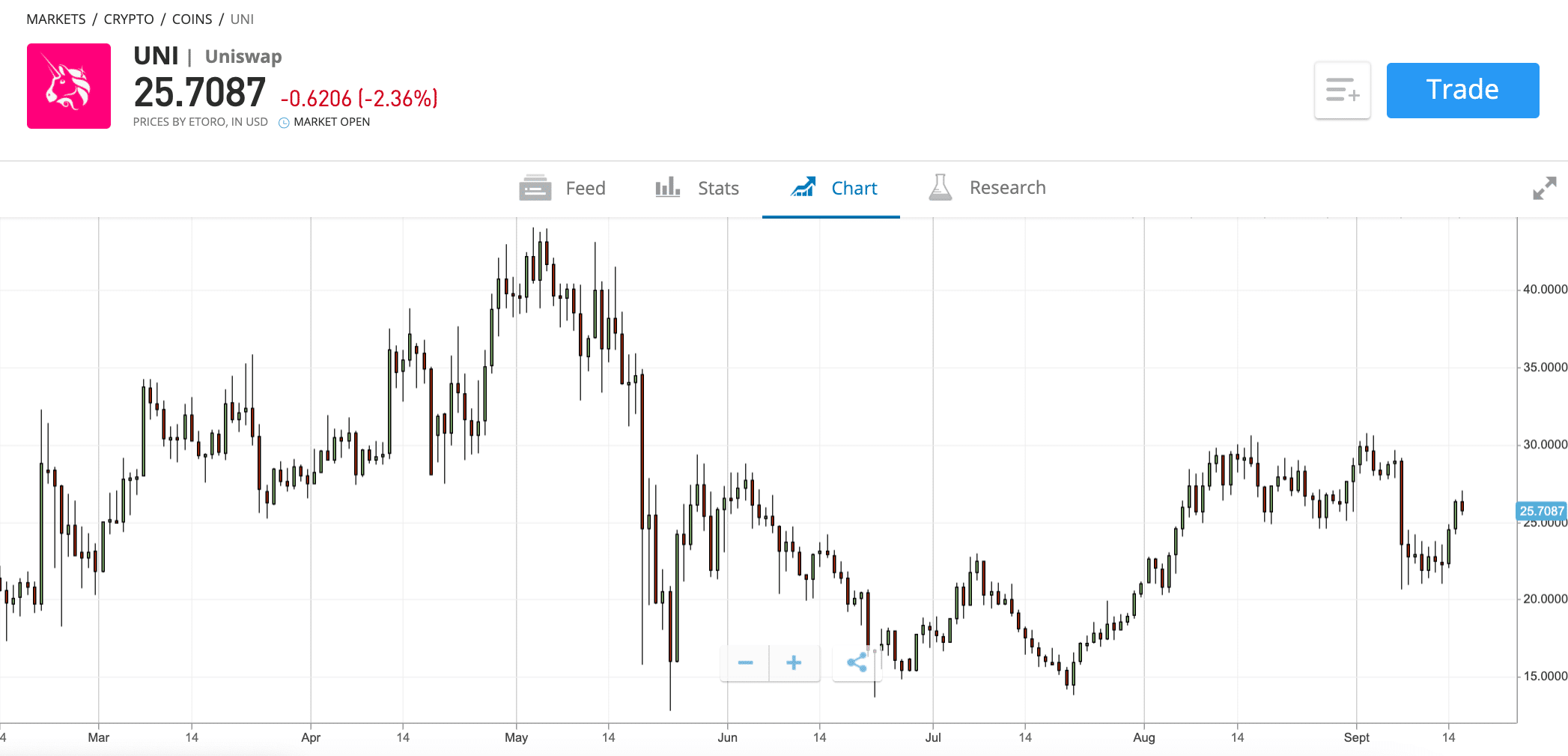 etoro uniswap price chart