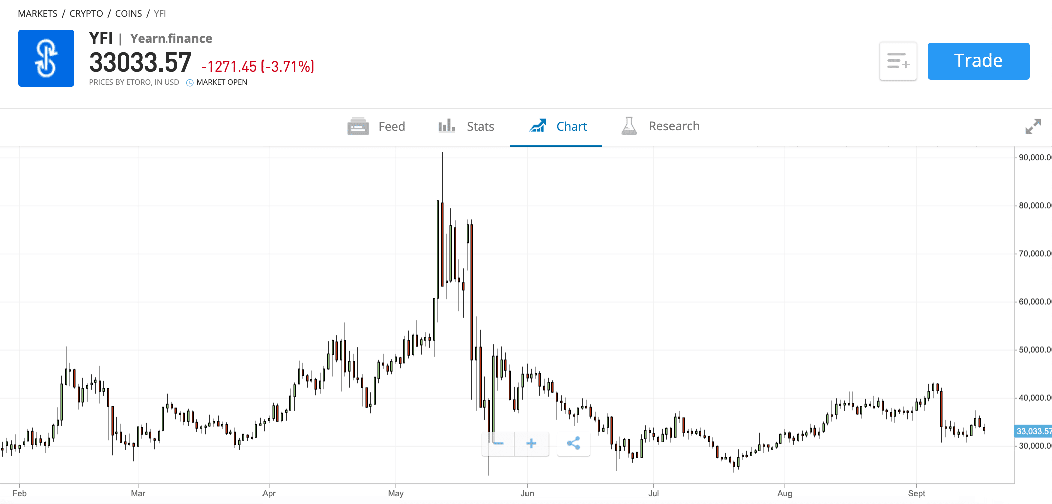 etoro buy yearn finance