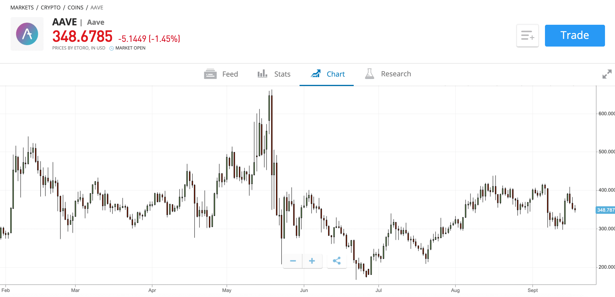 etoro aave price chart