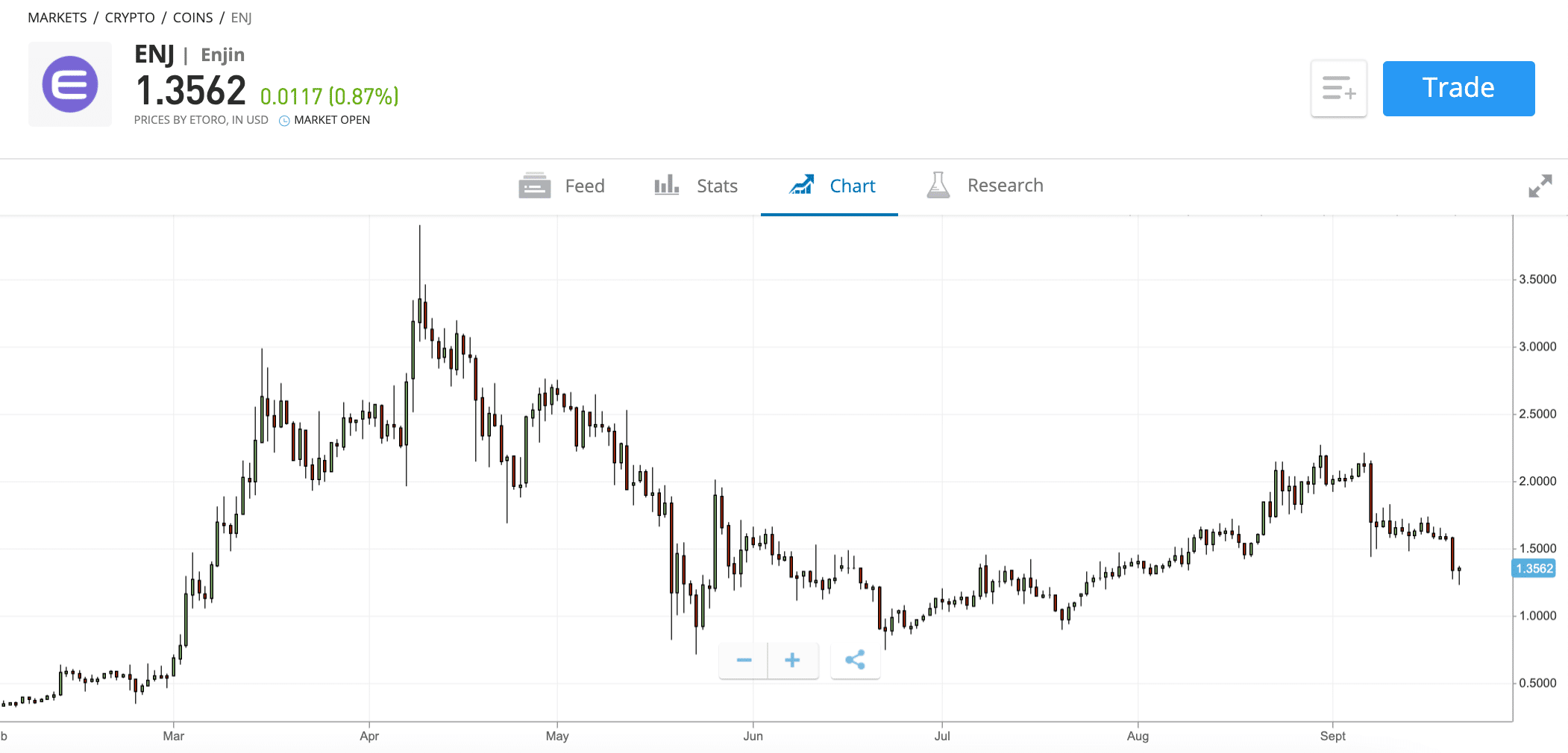 etoro buy enjin