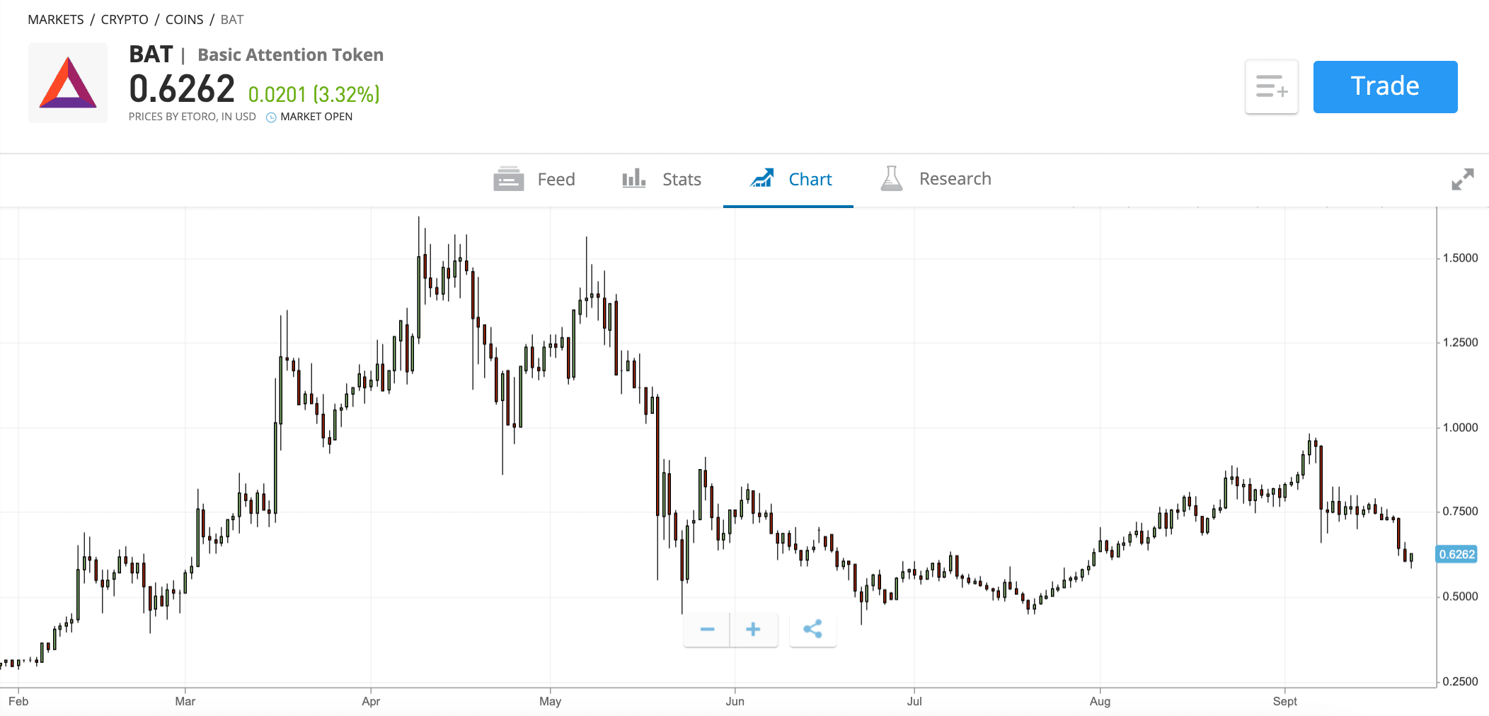 etoro buy BAT