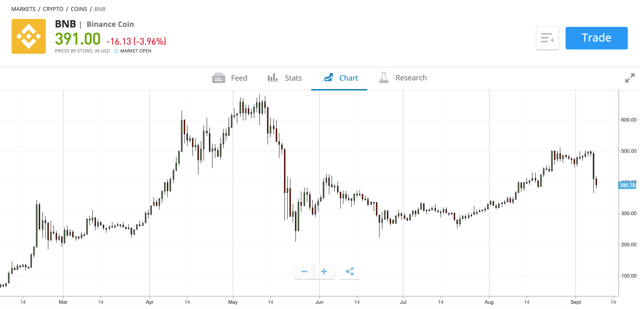 etoro buy binance coin