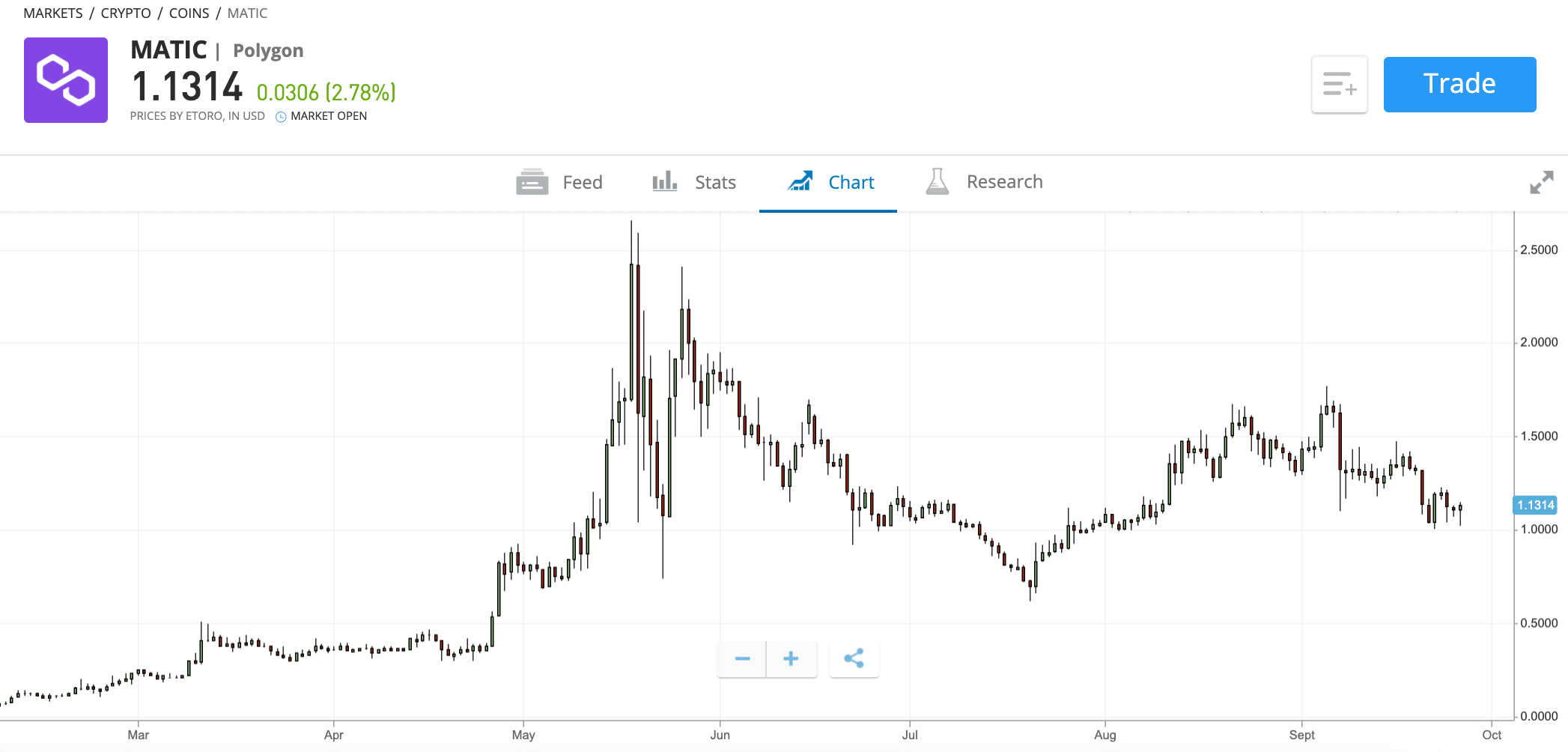 etoro polygon price chart