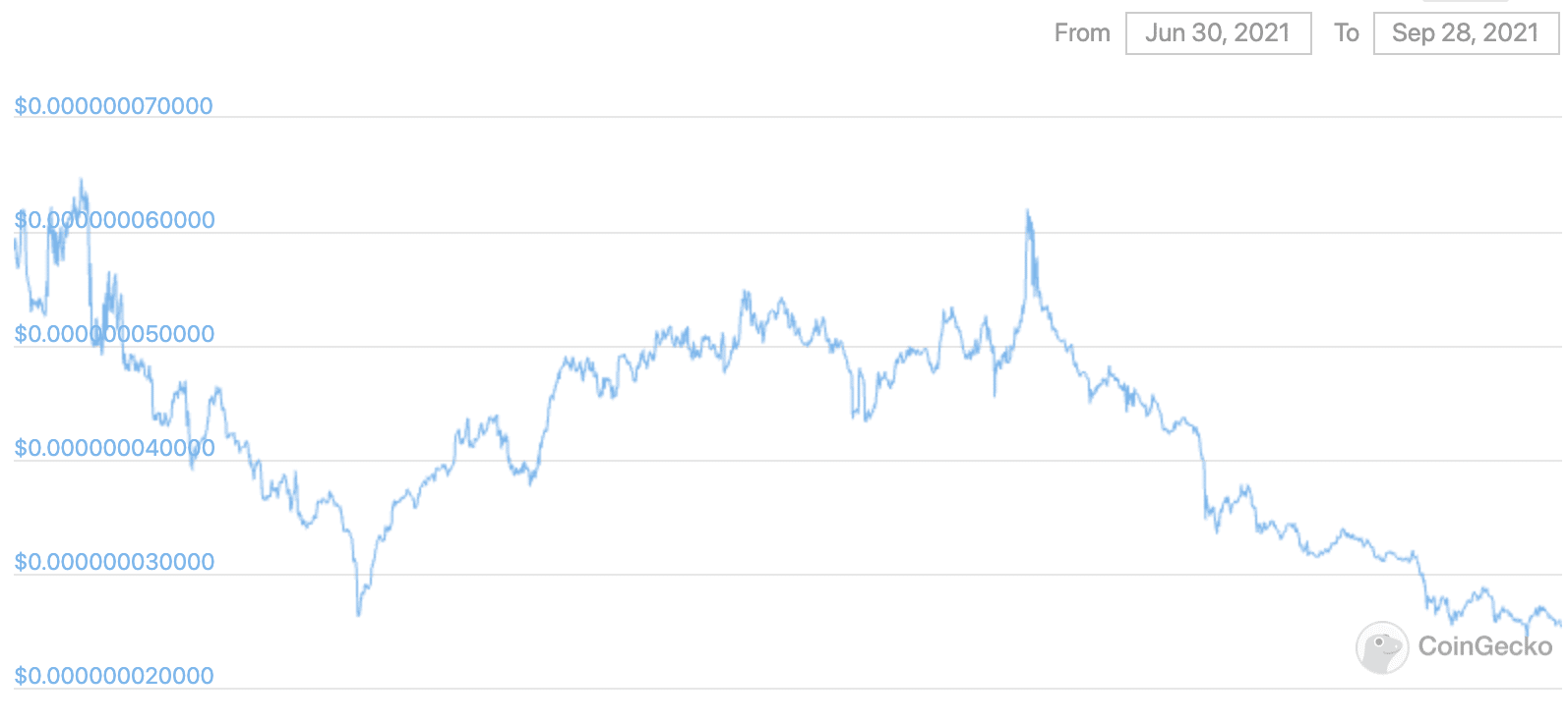 elongate price prediction