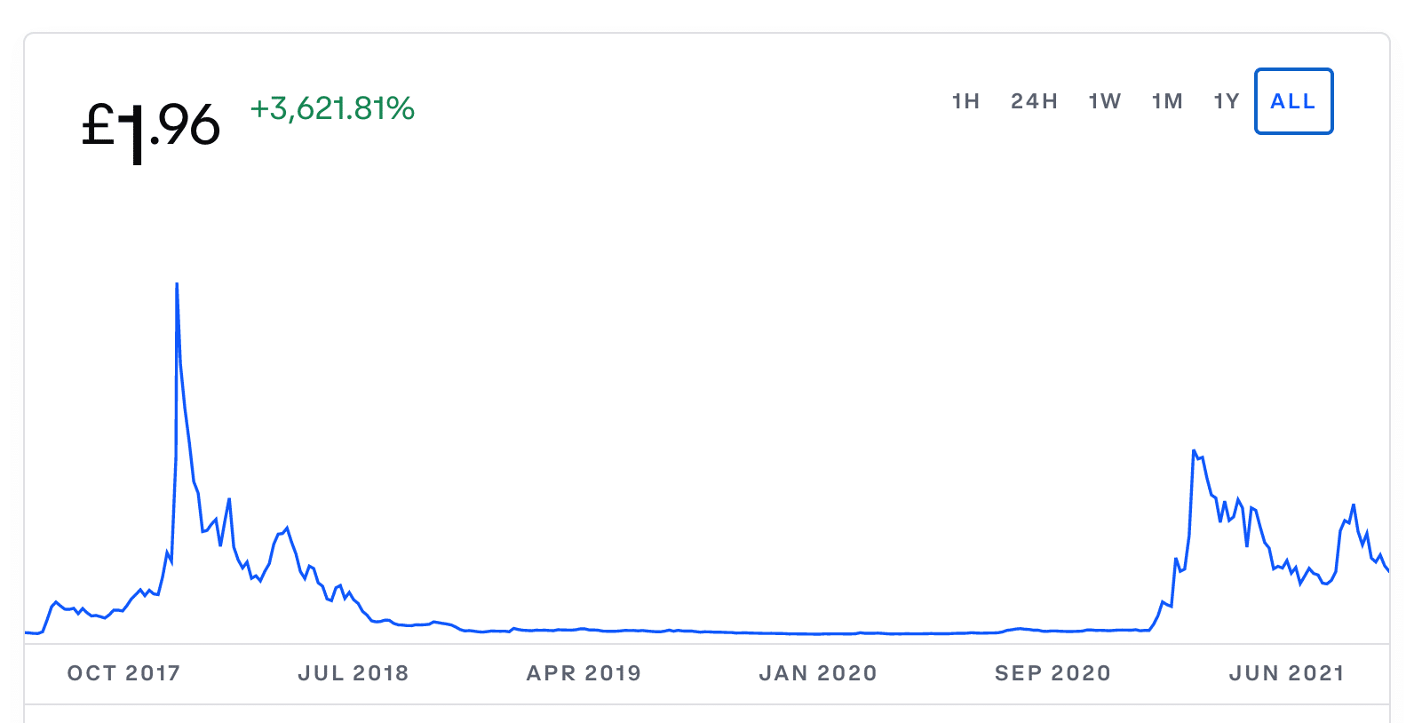 VGT token price chart