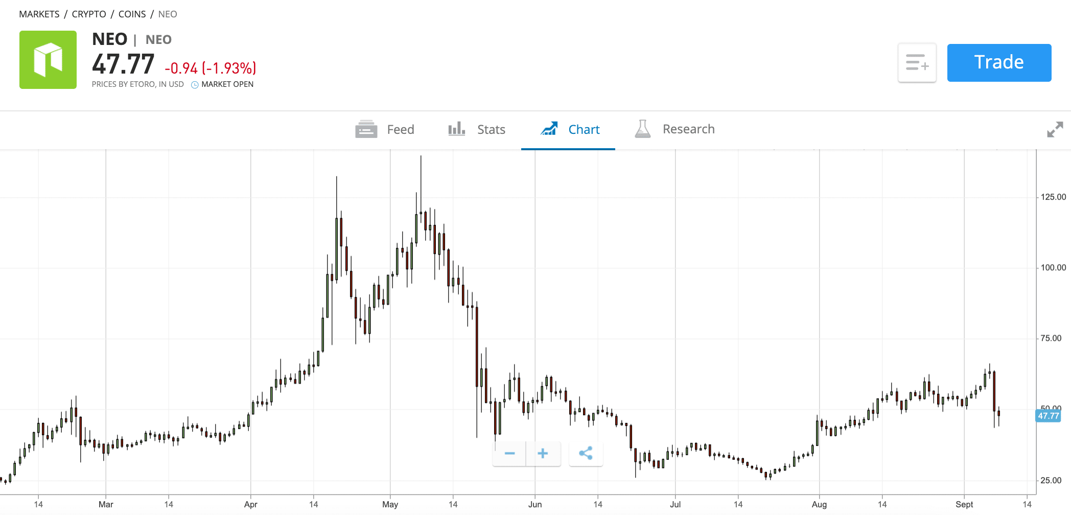 etoro neo price chart