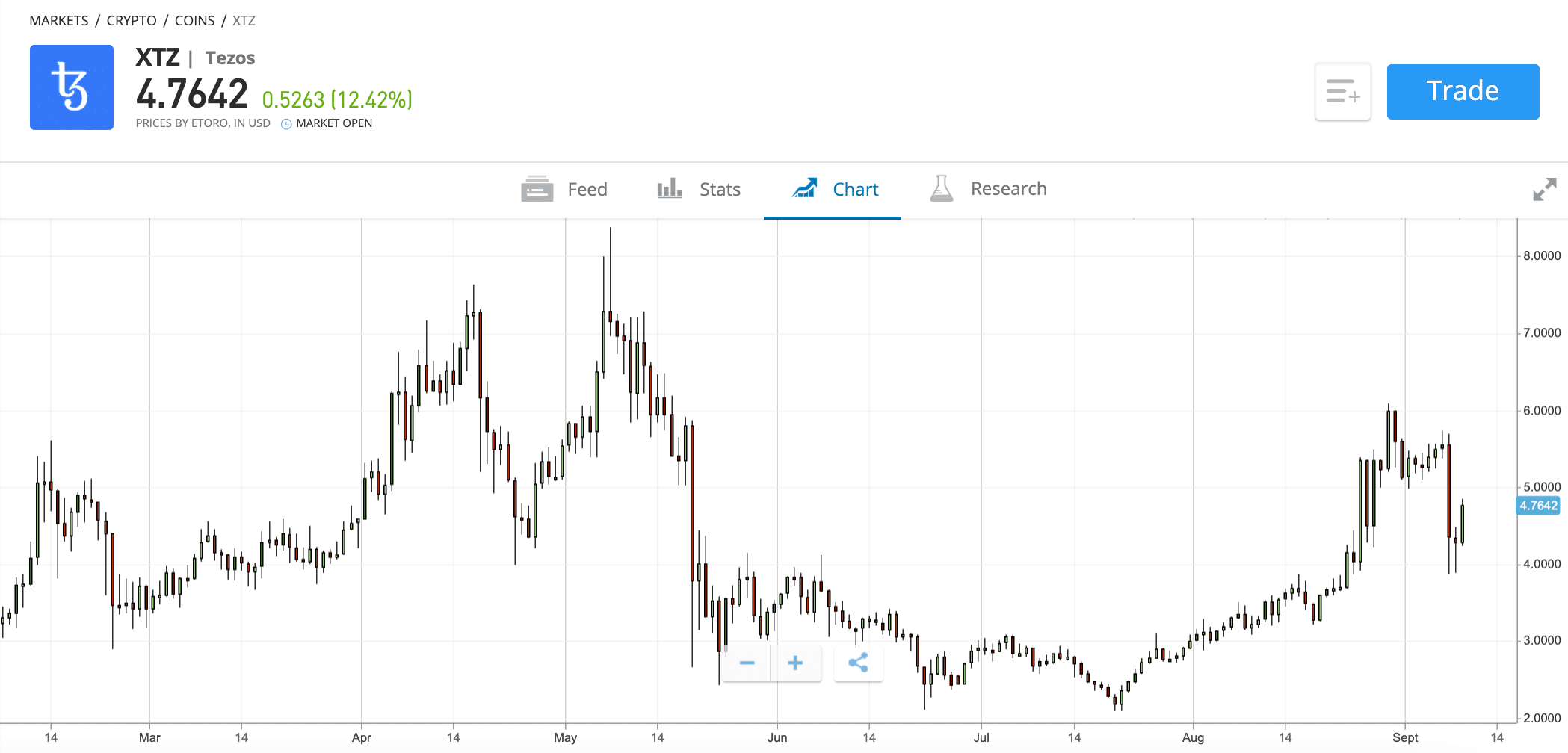 tezos price chart