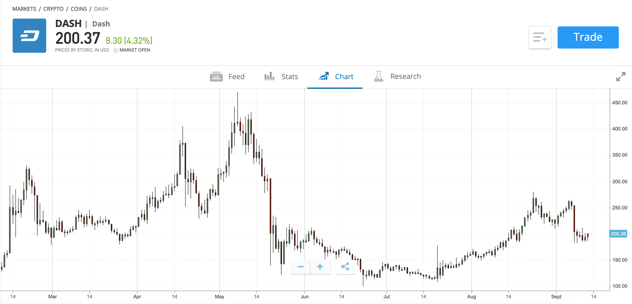 etoro dash price chart