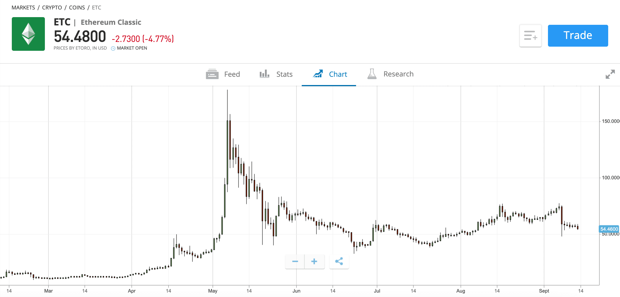 etoro ETC price chart