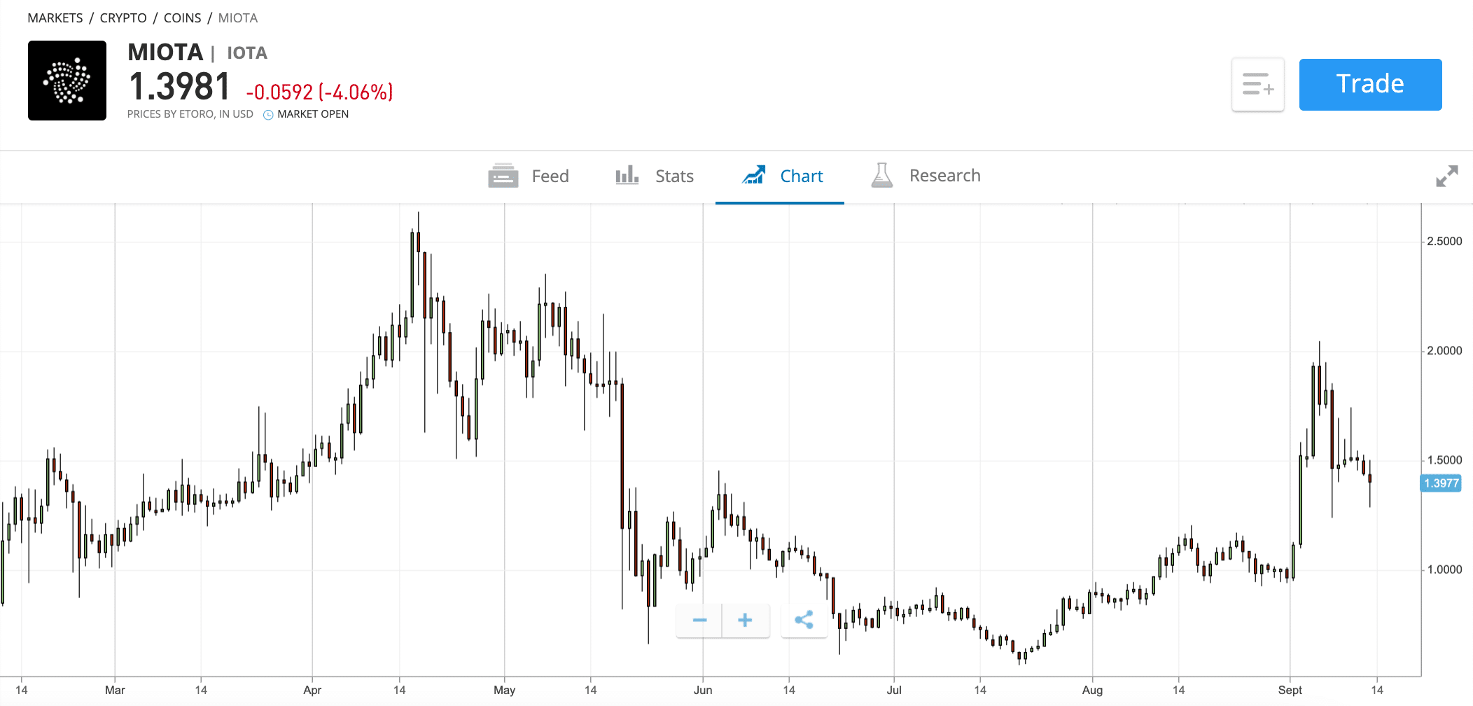 etoro iota price chart