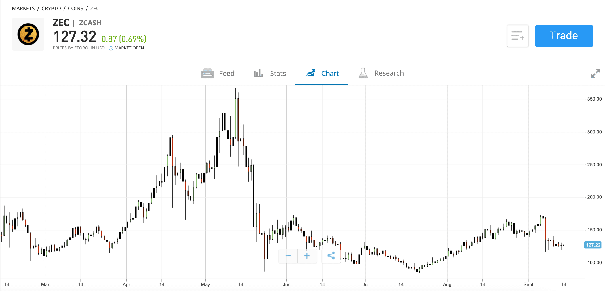 etoro zcash price chart