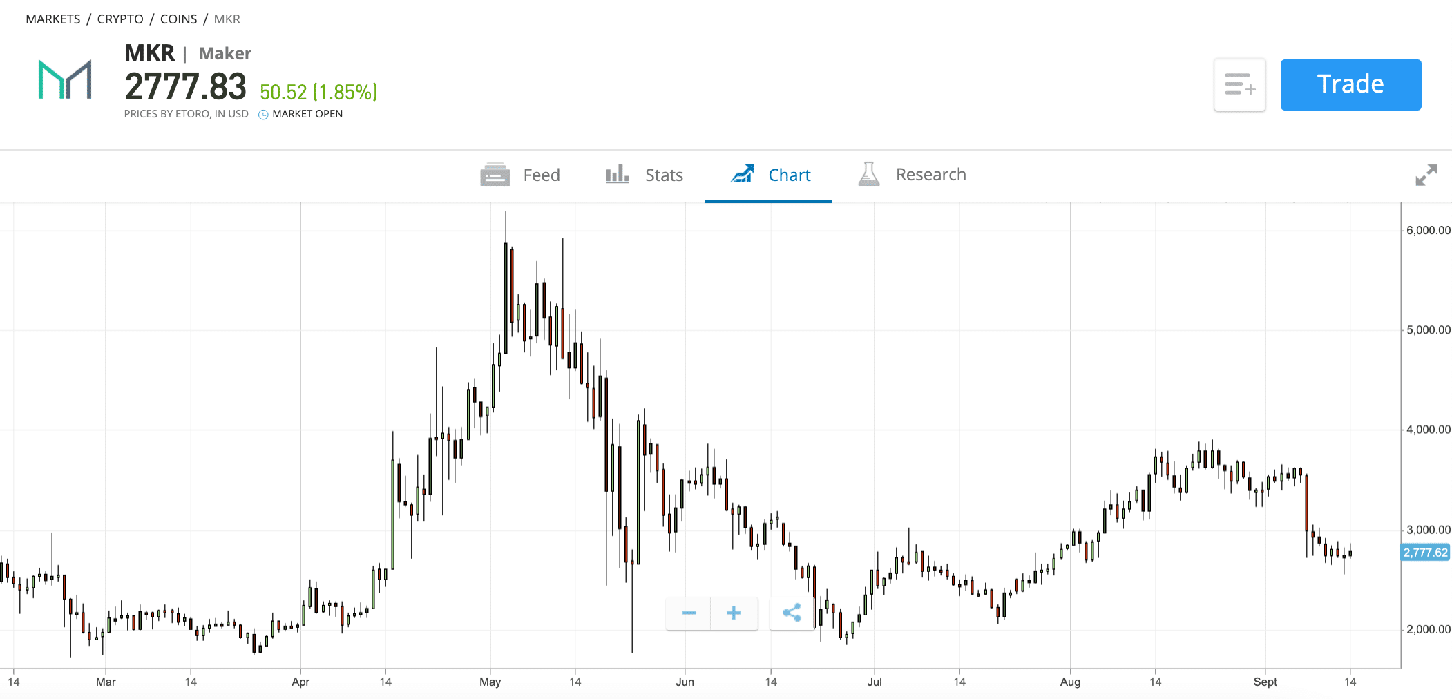 etoro buy maker