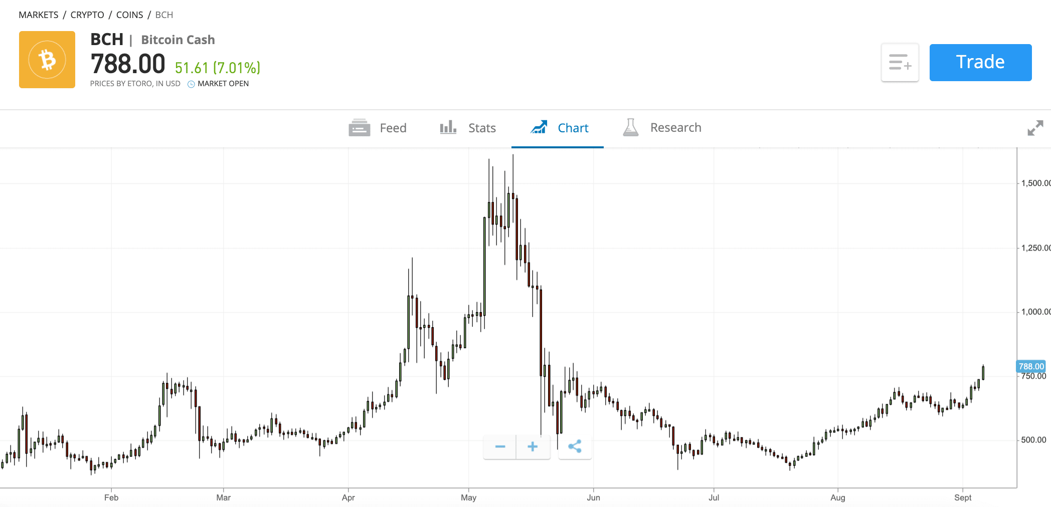 etoro bitcoin cash price chart