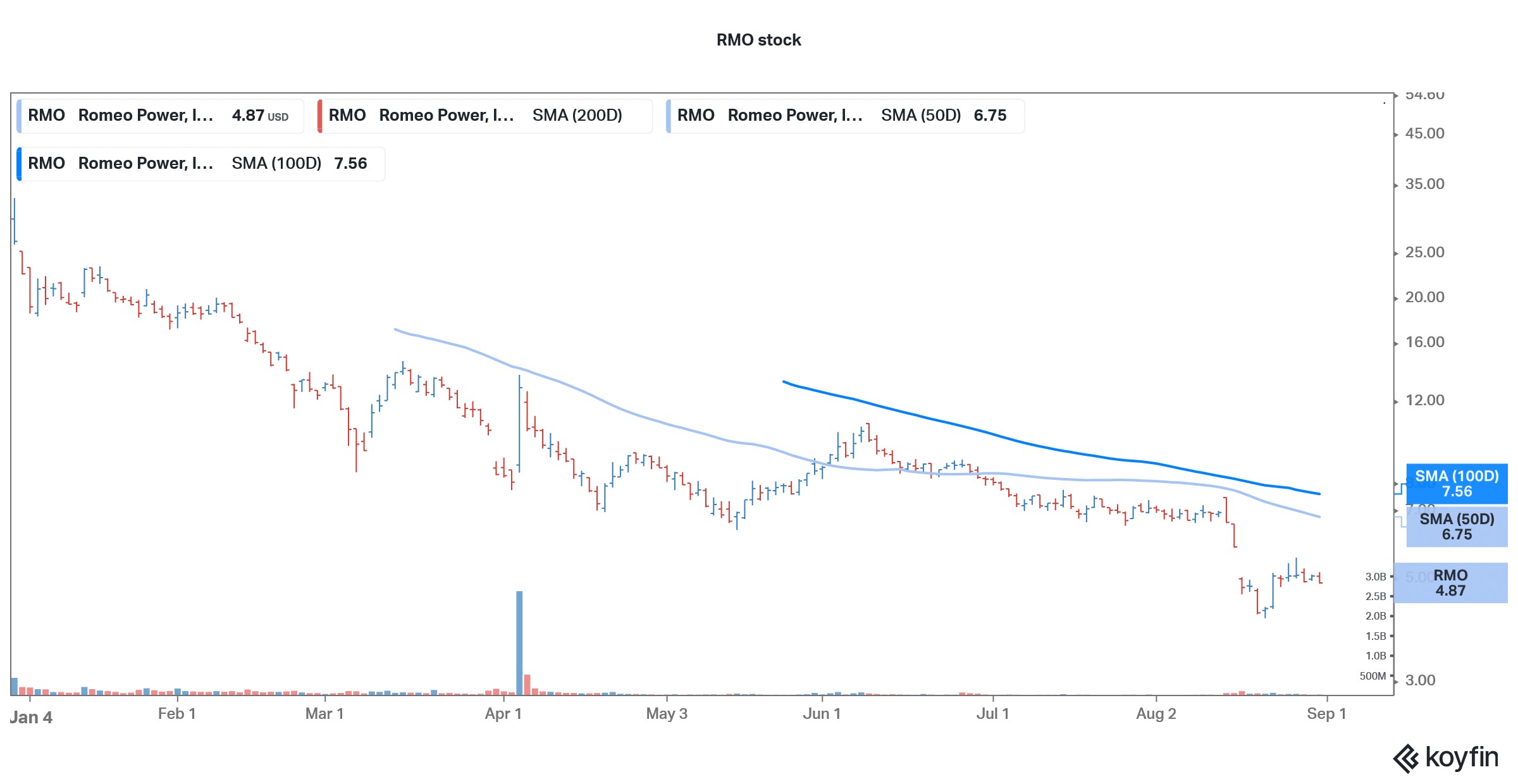 rmo penny stock