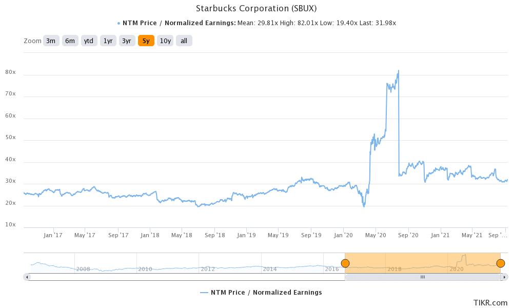 starbucks valuation