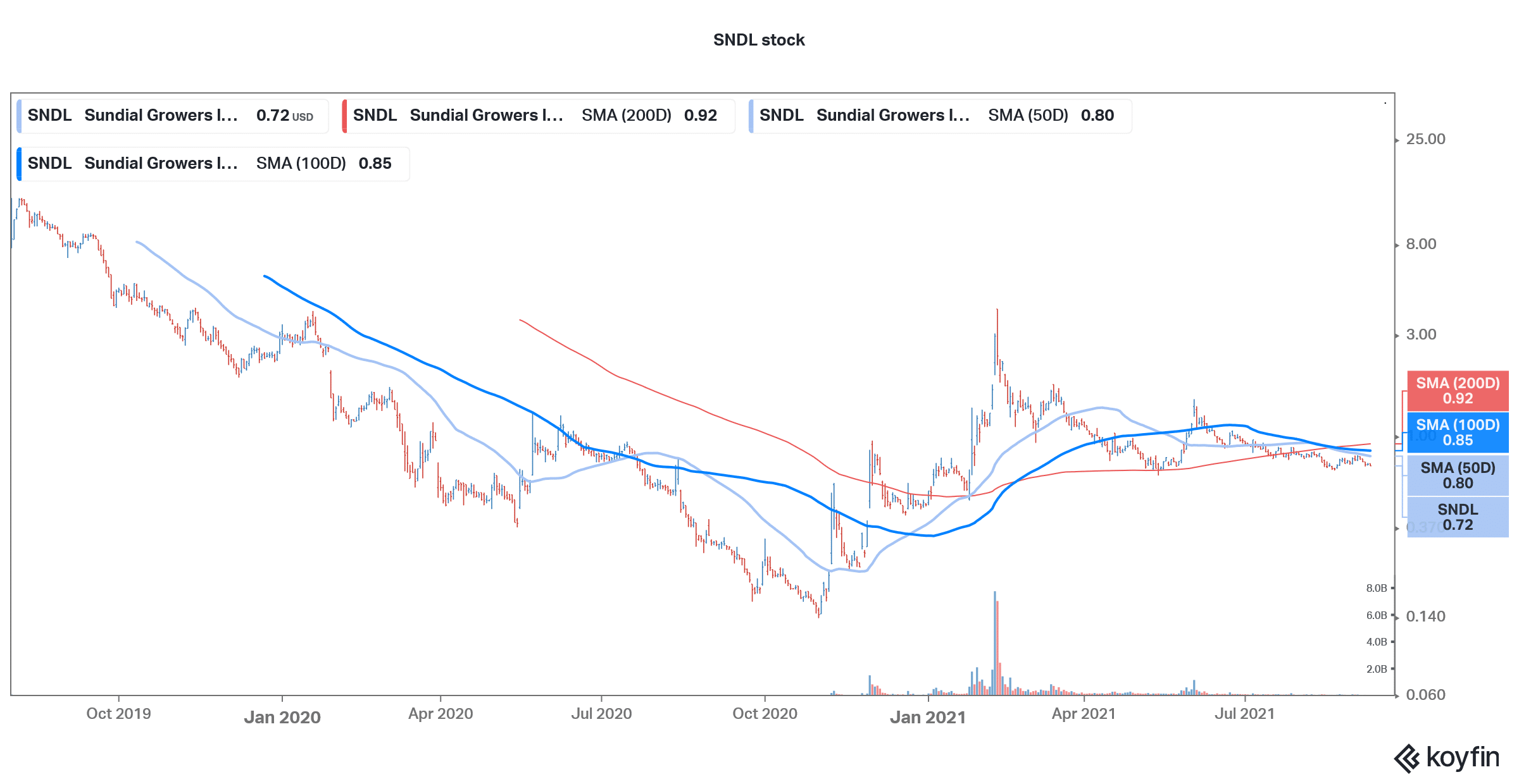 sndl day trading stock