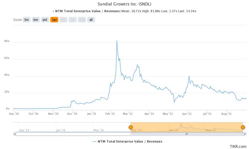 sndl penny stock