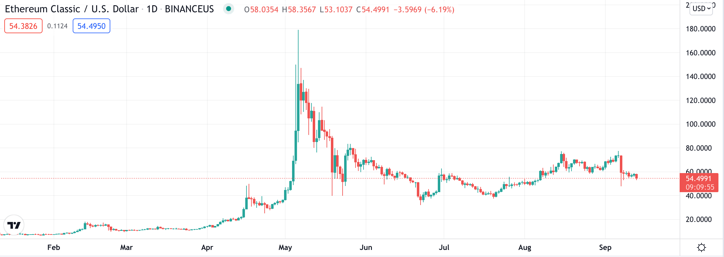 ethereum classic price chart