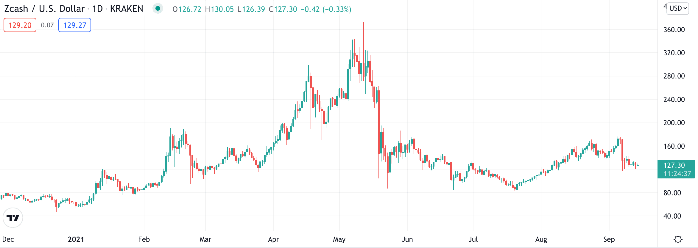 zcash price chart